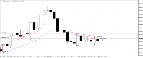 AUDCADDaily