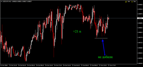 USDCHFM15