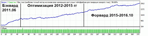 Оптимизация NZDCHF 198