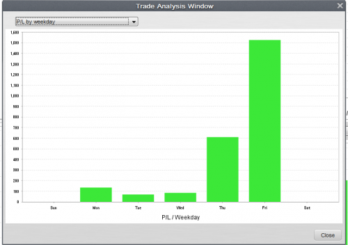 Profit Loss by weekday