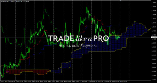 17 11 2016 2 44 45vinini mtf ichimoku