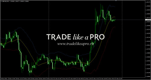 21 11 2016 23 47 16Moving Average Dynamic Envelope