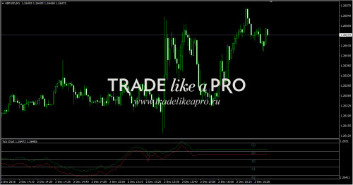 02 12 2016 18 27 43Tick Chart