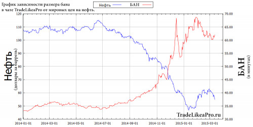 нефть и бан в чате