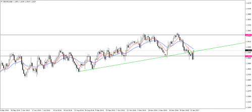 USDCADDaily