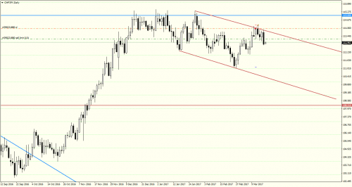 2017.03.20-CHFJPY-1.png