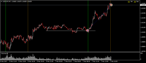 USDCHFM5