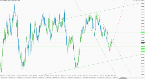 AUDUSD D1