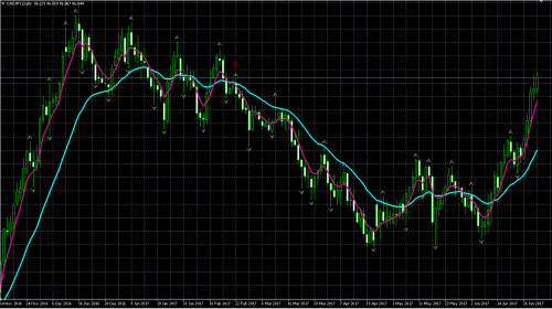 CADJPY D1 22.02