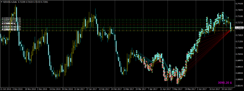 NZDUSD.mDaily 20170712