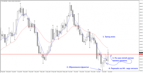 1. XAUUSD D1