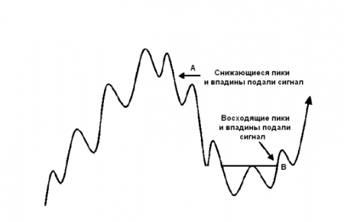 определение тренда