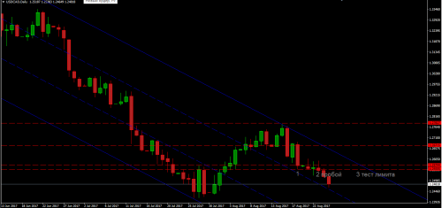 USDCAD D1