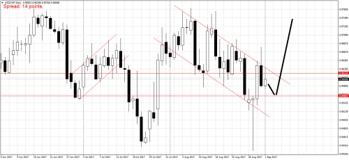 USDCHFDaily