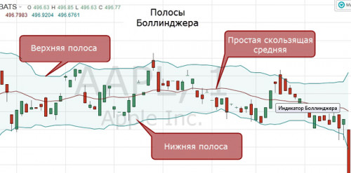 Bollinger Bands 3