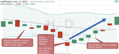 Bollinger Bands 5