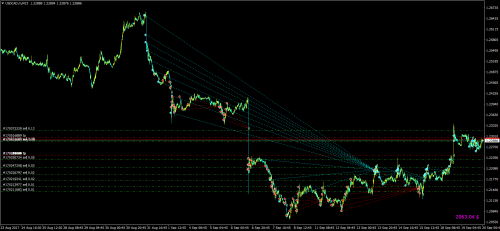 USDCAD.mM15 20170920 mt 11 15 колен, но 3 отложки на 1.02 лота