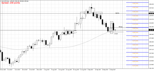 XAUUSDDaily