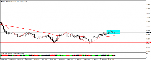 USDCHFDaily