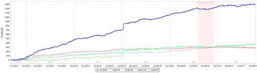 1. Fix Lot Optimisation Portfolio