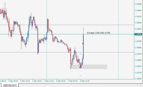 GbpUsd m15