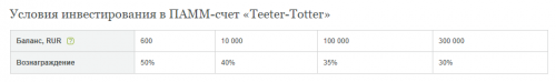 Teeter Totter условия инвестирования