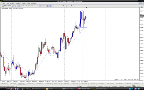 GBPAUD D1