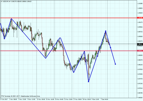 USDCHFH4