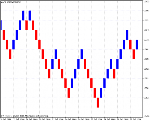 Fig 1 Renko Chart indicator MetaTrader5