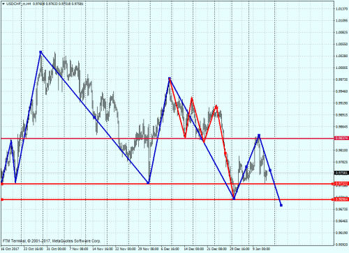 USDCHF mH4