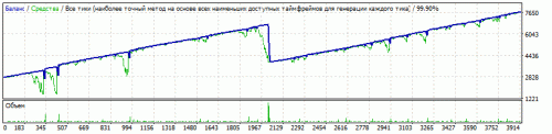 [EA] Setka v1.43 EURUSD bespaniki 2800USD 17steps 565points Strategy Tester 20160111 20171218