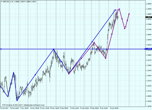 GBPUSD mH4