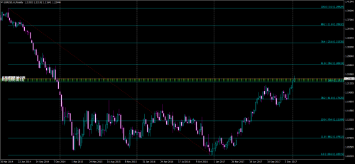 EURUSD.mWeekly 20180118