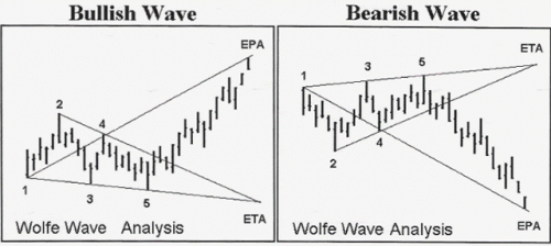 WolfeWaves