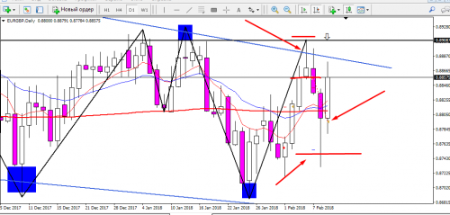 7.02.2018 EURGBP (2)