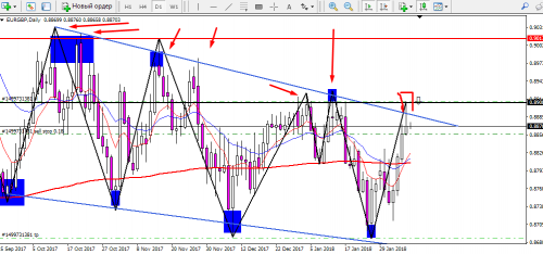 eurgbp 7.02.2018