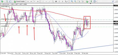 USDCAD 27.02.2018