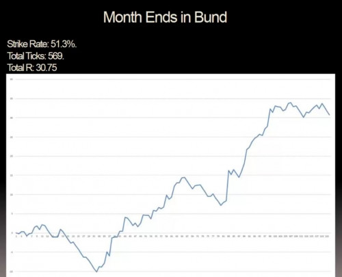 12 month ends in bunds