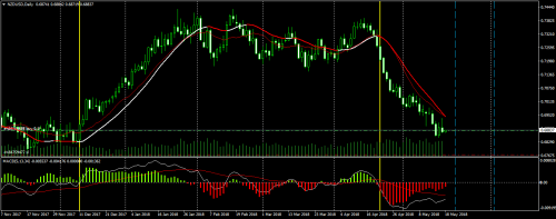 NZDUSDDaily 18,05