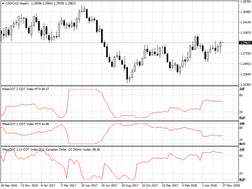 USDCADWeekly