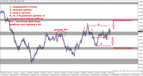 USDCAD D1 2