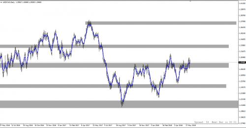 USDCAD D1