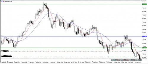 AUDUSD D