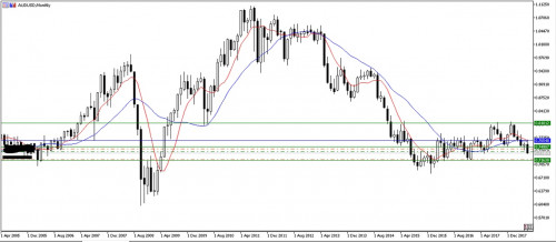 AUDUSD M