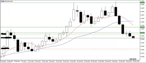 GBPUSD W