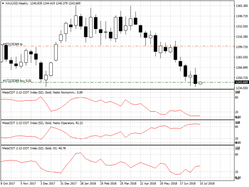 XAUUSDWeekly