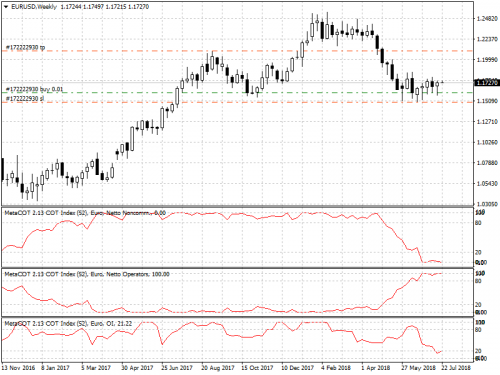 EURUSDWeekly