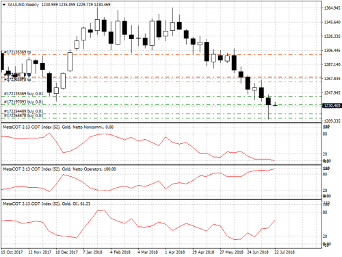 XAUUSDWeekly