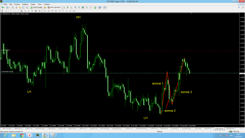 USDCAD H4