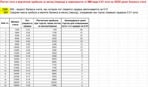 Реинвестирование - лот 1-го ордера и прибыль при ММ вида 0.01 лота на ХХХХ баланса счета - 20180830